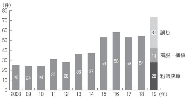 出所：東京商工リサーチ「2019年全上場企業『不適切な会計・経理の開示企業』調査」より筆者作成