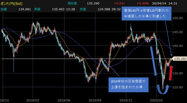 英ポンド円・日足チャート 【提供：楽天証券マーケットスピードⅡ】