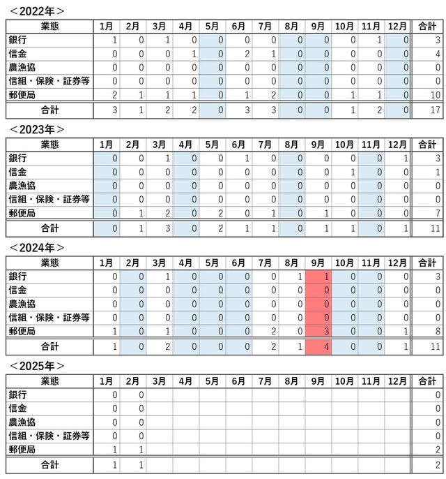 （出所）日本防災通信協会調べ「防災通信」
