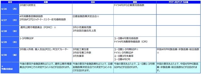 ※各経済指標・イベントは予定であり、変更されることがあります。