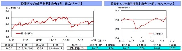 （注）左グラフは2018年4月12日～2019年4月12日、右グラフは2019年3月12日～2019年4月12日｡ （出所）リフィニティブのデータを基に三井住友DSアセットマネジメント作成