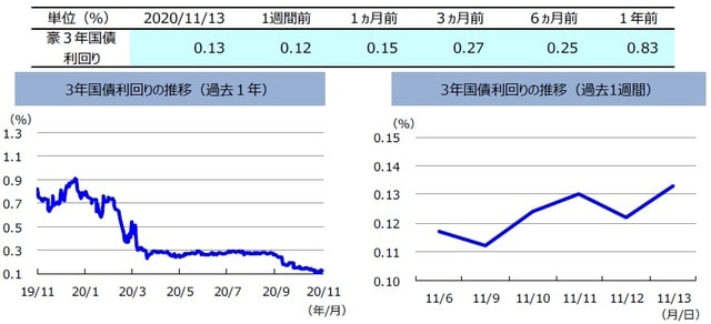 （注）左グラフは2019年11月13日～2020年11月13日、右グラフは2020年11月6日～2020年11月13日。  （出所）リフィニティブのデータを基に三井住友DSアセットマネジメント作成