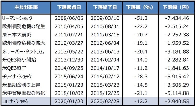 (注)下落率と下落幅は終値ベース。下落起点日は各出来事が発生する直前に高値をつけた日とした。米テーパー・タントラムとは、2013年5月に当時のバーナンキFRB議長が緩和縮小を示唆し、米長期金利上昇や新興国市場の混乱を招いた現象のこと。  (出所)Bloomberg L.P.のデータを基に三井住友DSアセットマネジメント作成