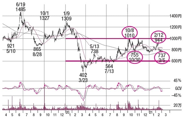 株価：2021年10月22日15:00時点で625円（※執筆当時2021年3月では782円）
