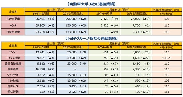 （注1）カッコ内は前年同期比増減率、単位は％。トヨタ自動車は米国会計基準、ホンダ、デンソー、アイシン精機、豊田自動織機、豊田通商、トヨタ紡織、豊田合成は国際会計基準。 （注2) （＊）豊田通商の売上高見通しは未公表。 （注3）トヨタ自動車の主要グループ8社は日本経済新聞社の分類による。為替想定は19年度の円/米ドル想定レート。 （出所）各社決算資料データやQUICKのデータなどを基に三井住友DSアセットマネジメント作成