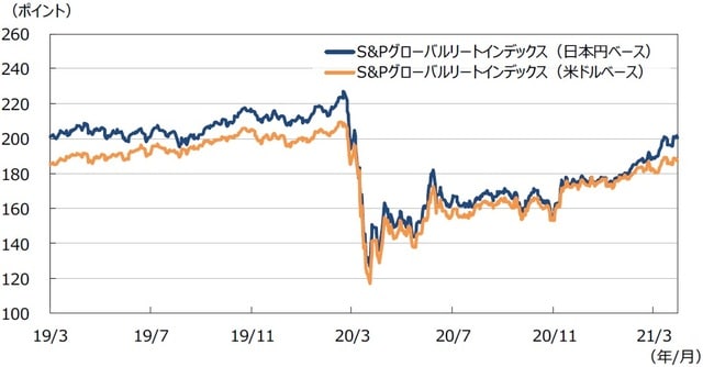 （注1）データは2019年3月1日～2021年3月31日。 （注2）日本円ベースは2005年1月1日の米ドルベースを基準に指数化。 （出所）Bloomberg L.P.のデータを基に三井住友DSアセットマネジメント作成