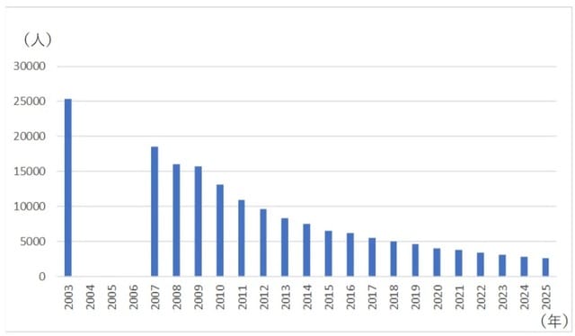 ※毎年1月に調査 （出所）厚生労働省