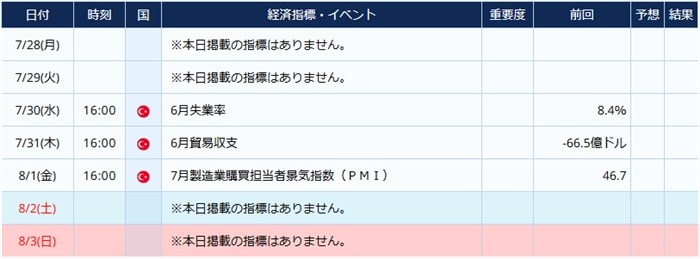 トルコの経済指標