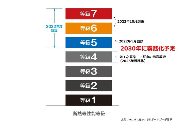 ［図表6］断熱性能等級