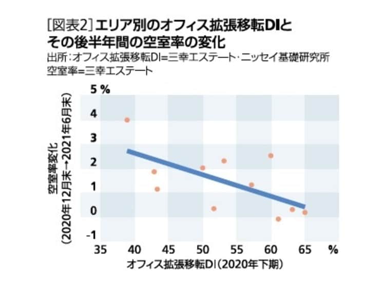 ［図表］エリア別のオフィス拡張移転DIとその後半年間の空室率の変化
