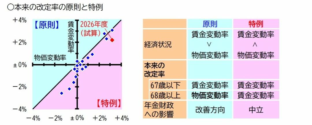 （注1）厳密には、上記の「67歳以下」は「67歳になる年度まで」、「68歳以上」は「68歳になる年度から」を指す。 （注2）上記の「賃金変動率」は名目手取り賃金変動率を指す。
