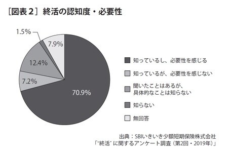［図表2］終活の認知度・必要性