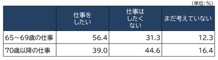 出所：厚生労働省『第15回中高年者縦断調査』より作成