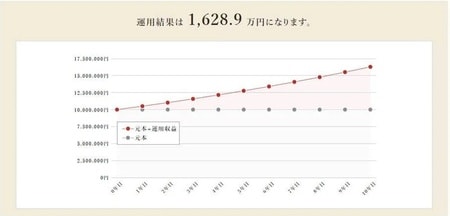 出所：株式会社バリューアドバイザーズHP　資産運用電卓より