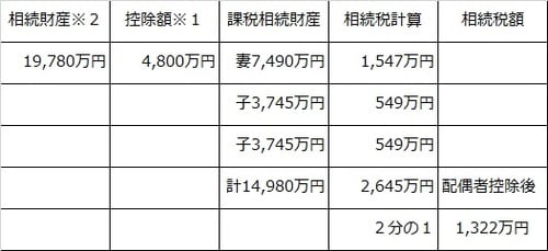 ※1．3,000万円基礎控除＋600万円×3人法定相続人数 ※2．20,000万円－（110万円×2人）＝19,780万円