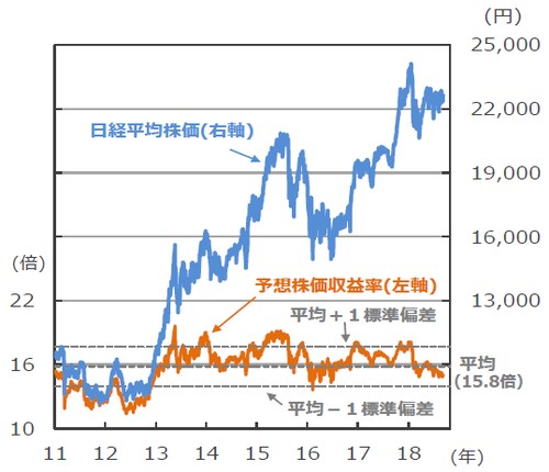 （注1）データは2011年1月4日～2018年9月12日。 （注2）予想株価収益率＝株価÷1株当たり予想利益。1株当たり予想利益は12カ月先予想。予想はBloomberg L.P.集計。予想株価収益率の平均値の計算期間は2011年1月4日～2018年8月31日。 （出所）Bloomberg L.P.のデータを基に三井住友アセットマネジメント作成