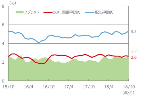 （注）配当利回り、10年国債利回り、スプレッドは、2015年10月～2018年10月（各月末値）。 （出所）FactSet、Bloomberg L.P.のデータを基に三井住友アセットマネジメント作成
