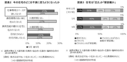 ［図表2］今の住宅のどこを不満に思うようになったのか［図表3］住宅は「広さ」か「駅距離か」