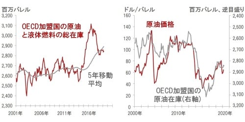 ［図表16］原油在庫と原油価格 出所：ピクテグループ