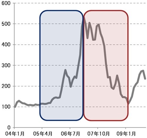 （月次、現地通貨ベース、期間：2004年1月～2009年12月、2004年1月＝100として指数化） ベトナム株価：MSCIベトナム指数 （出所）ブルームバーグのデータを使用しピクテ投信投資顧問が作成