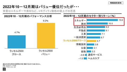 ［図表２］2022年10－12月期のパフォーマンス分析とセクター別リターン