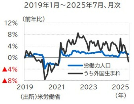 出所：米労働省