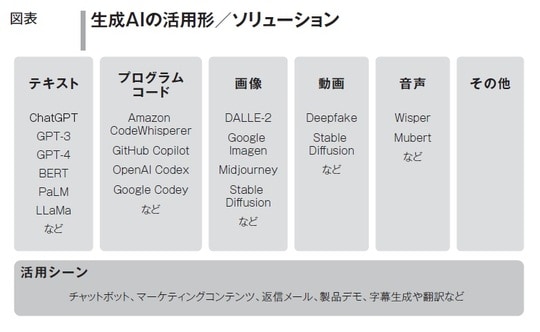 図表2ー生成AIの活用形／ソリューション