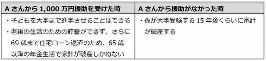 ［図表1］息子の家計収支シミュレーションの結果 筆者が作成