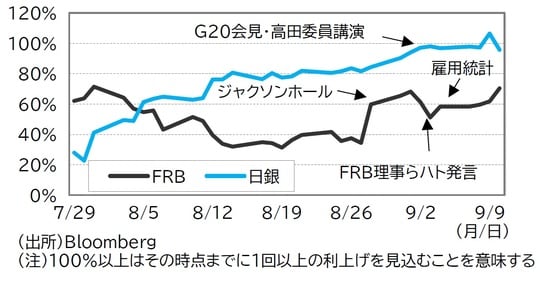 2026年7月29日～9月10日、日次