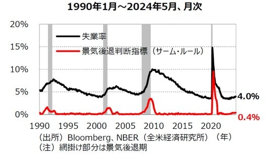 出所：Bloomberg、NBER（全米経済研究所） 注：網掛け部分は景気後退期