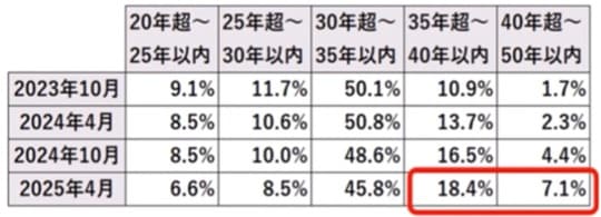 出所：住宅金融支援機構　住宅ローン利用者調査（2025年4月）