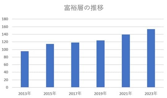 出典:野村総合研究所「日本の富裕層・超富裕層は合計約165万世帯、その純金融資産の総額は約469兆円と推計」を参考に筆者作成