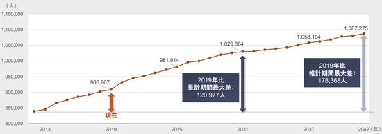 ［図表2］城南三区人口の安定性の一例
