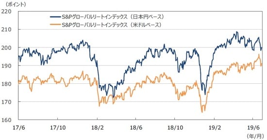 （注1）データは2017年6月1日～2019年6月30日。 （注2）日本円ベースは2005年1月1日の米ドルベースを基準に指数化。 （出所）Bloomberg L.P.のデータを基に三井住友DSアセットマネジメント作成
