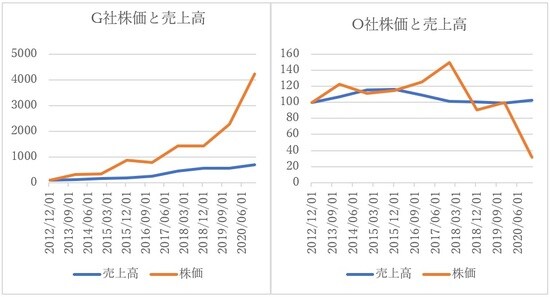 QUICKなど各種データを利用してオリオール・アセット・マネジメントが作成