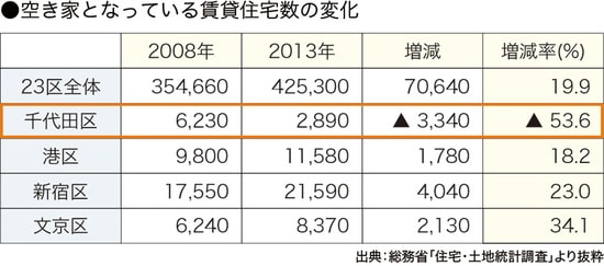 ［図表7］地域別空き家になっている賃貸住宅数の推移