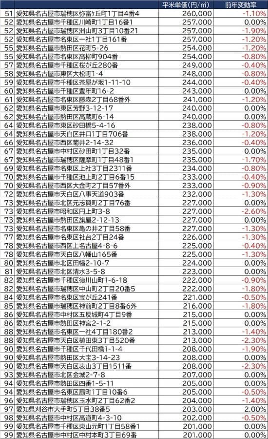  出所：国土交通省2021年公示地価（1月1日時点）より