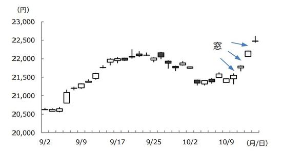 （注）データは2019年9月2日から10月16日。 （出所）Bloomberg L.P.のデータを基に三井住友DSアセットマネジメント作成