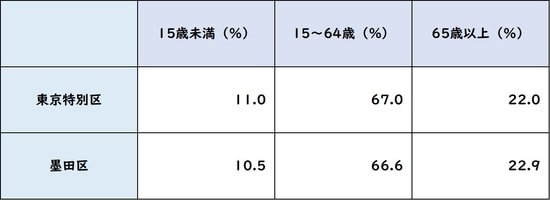 出所：平成27年「国勢調査」より