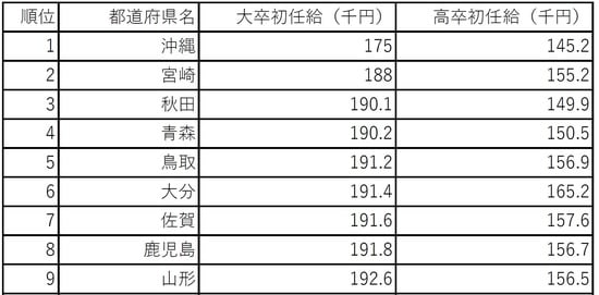 ※令和元年度『賃金構造基本統計調査』より編集部作成