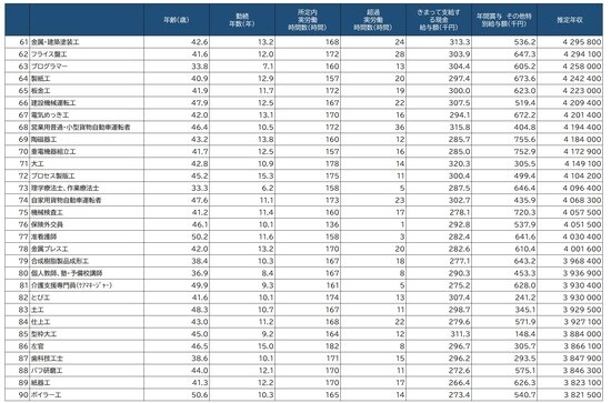 出所：厚生労働省「令和元年賃金構造基本統計調査」より作成