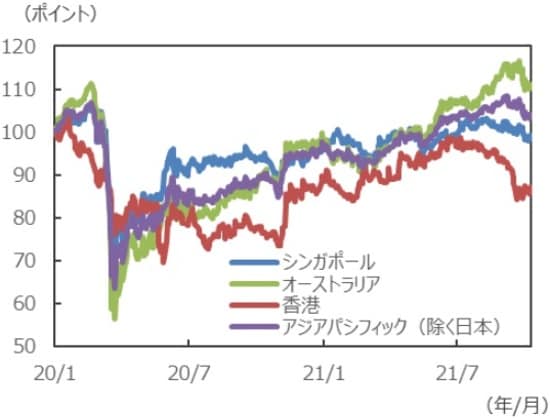 （注）データは2020年1月1日～2021年10月8日。 S&P先進国REIT指数の各国・地域REIT指数（配当込）、 現地通貨ベース。2020年1月1日を100として指数化。 （出所）FactSetのデータを基に三井住友DSアセットマネジメント作成