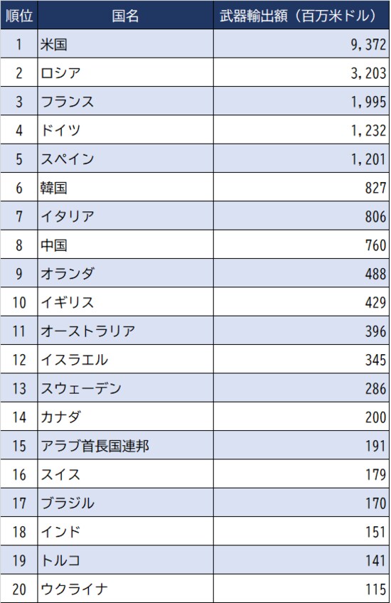 出所：世界銀行（2020年）