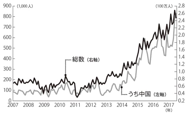 出所：日本政府観光局よりみずほ証券エクイティ調査部作成