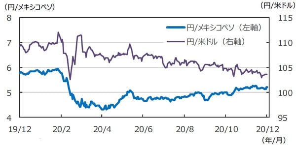 （注）データは2019年12月18日～2020年12月18日。 （出所）FactSetのデータを基に三井住友DSアセットマネジメント作成