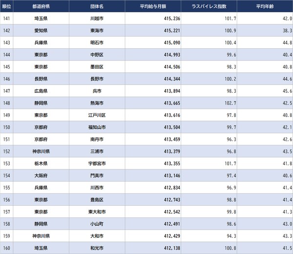 出所：総務省『令和４年地方公務員給与実態調査』より作成