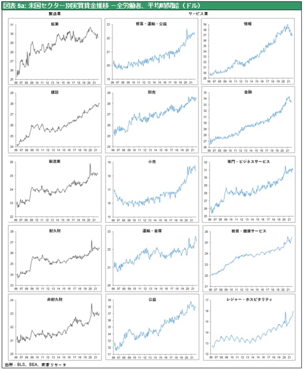 ［図表5］米国セクター別実質賃金推移　全労働者、平均時間給（ドル）