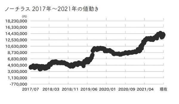 ［図表1］ノーチラス2017年～2021年の値動き