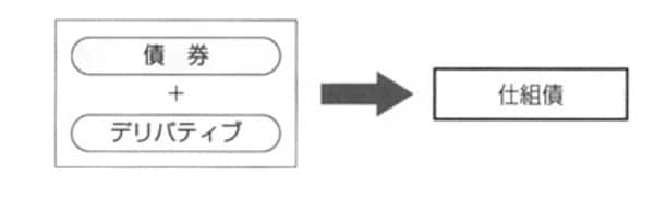 ［図表4］仕組債のイメージ