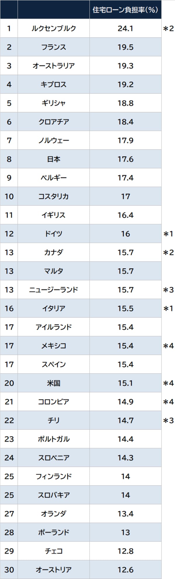 出所：OECD（2020年）資料：GLOBAL NOTE ※持家世帯における家計可処分所得に対する住居費の割合。住居費は住宅ローン返済額（元本返済＋利息） ＊1：前年のデータ ＊2：2年前のデータ ＊3：3年前のデータ ＊4：総収入に対する割合（可処分所得に対する割合より低くなる傾向）